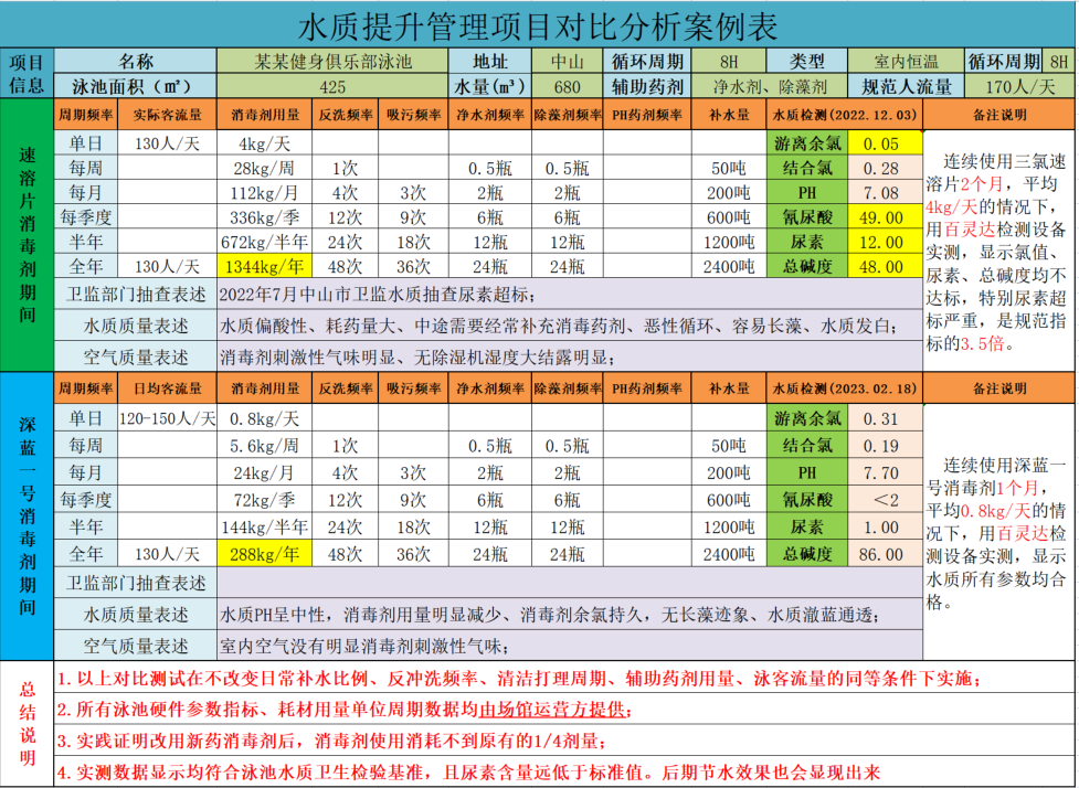 泳池藥劑,泳池運(yùn)營(yíng),泳池維護(hù) 泳池藥劑,泳池運(yùn)營(yíng),泳池維護(hù)